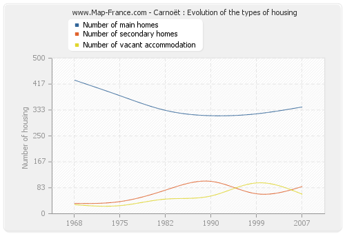 Carnoët : Evolution of the types of housing