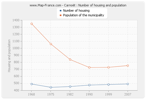 Carnoët : Number of housing and population