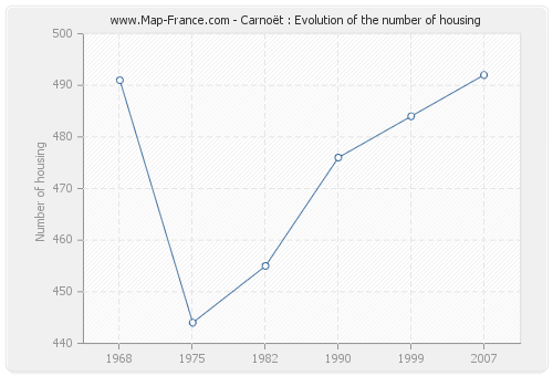 Carnoët : Evolution of the number of housing