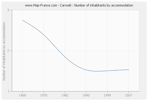 Carnoët : Number of inhabitants by accommodation