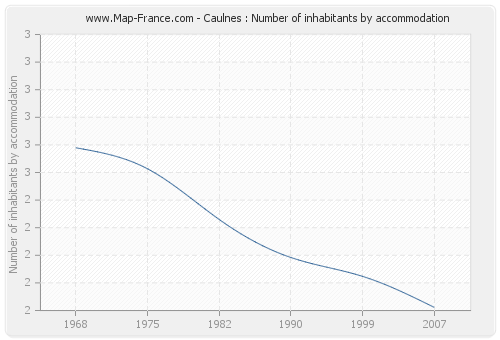 Caulnes : Number of inhabitants by accommodation