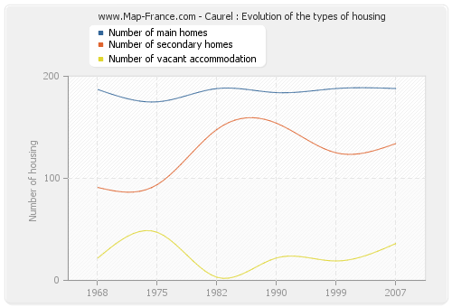 Caurel : Evolution of the types of housing