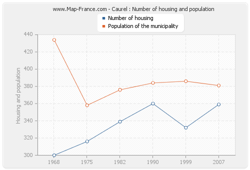 Caurel : Number of housing and population