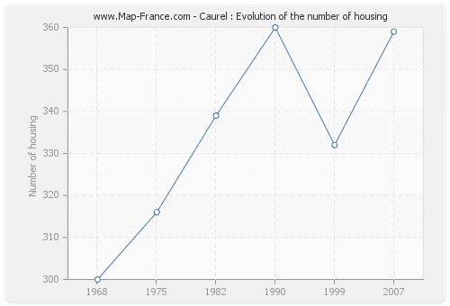 Caurel : Evolution of the number of housing