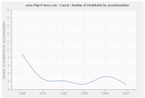 Caurel : Number of inhabitants by accommodation