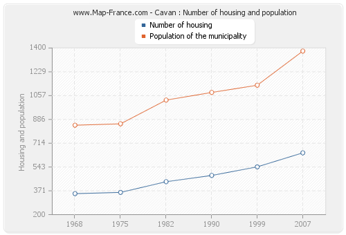 Cavan : Number of housing and population