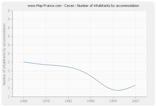 Cavan : Number of inhabitants by accommodation