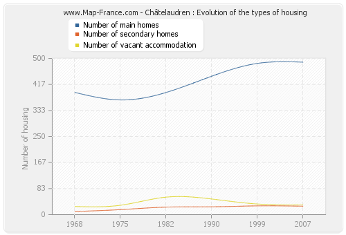 Châtelaudren : Evolution of the types of housing