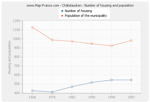 Châtelaudren : Number of housing and population