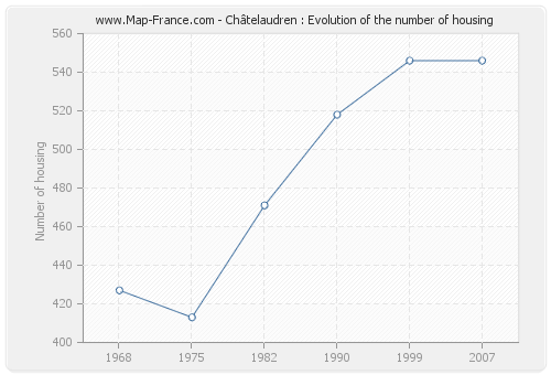 Châtelaudren : Evolution of the number of housing