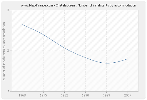 Châtelaudren : Number of inhabitants by accommodation
