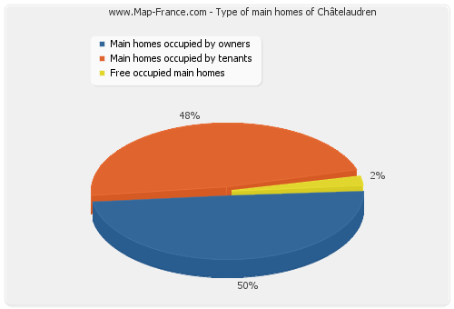 Type of main homes of Châtelaudren