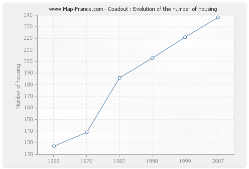 Coadout : Evolution of the number of housing