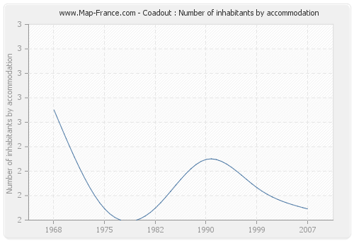 Coadout : Number of inhabitants by accommodation