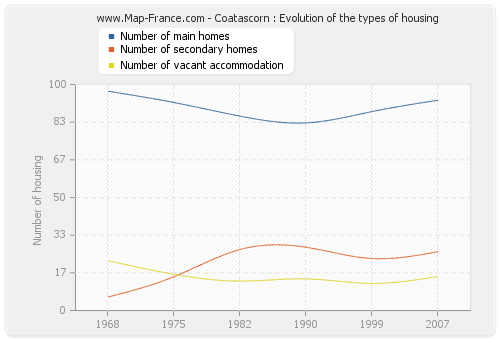 Coatascorn : Evolution of the types of housing