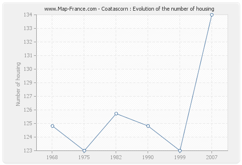 Coatascorn : Evolution of the number of housing