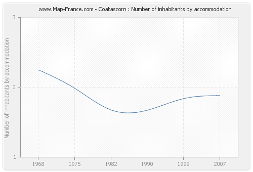 Coatascorn : Number of inhabitants by accommodation