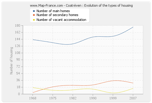Coatréven : Evolution of the types of housing