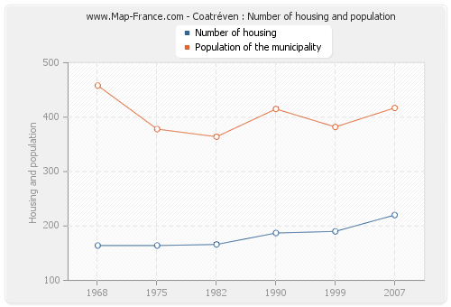 Coatréven : Number of housing and population