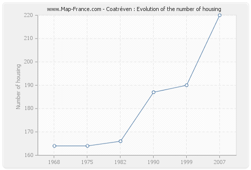 Coatréven : Evolution of the number of housing