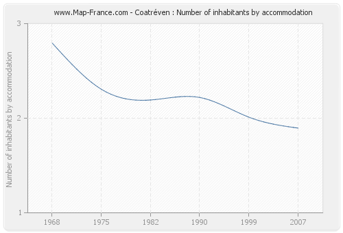 Coatréven : Number of inhabitants by accommodation