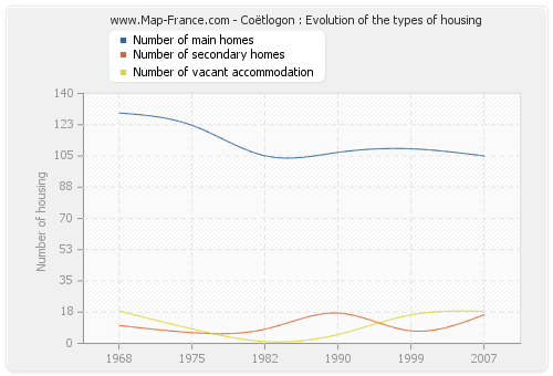 Coëtlogon : Evolution of the types of housing