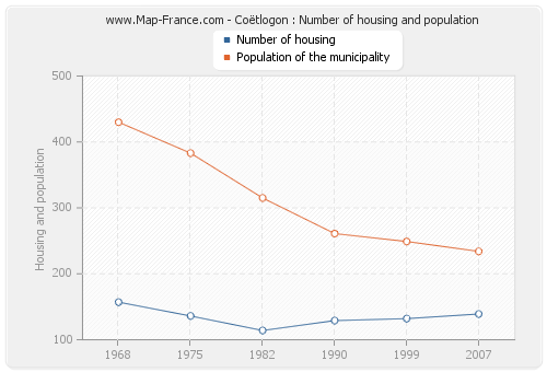 Coëtlogon : Number of housing and population
