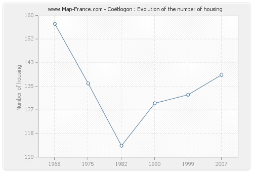 Coëtlogon : Evolution of the number of housing