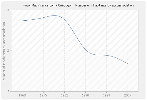 Coëtlogon : Number of inhabitants by accommodation