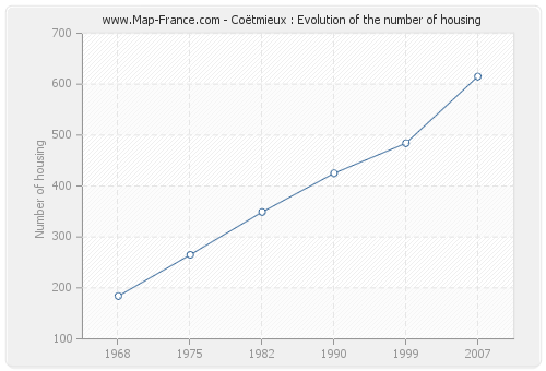 Coëtmieux : Evolution of the number of housing