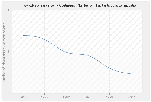 Coëtmieux : Number of inhabitants by accommodation