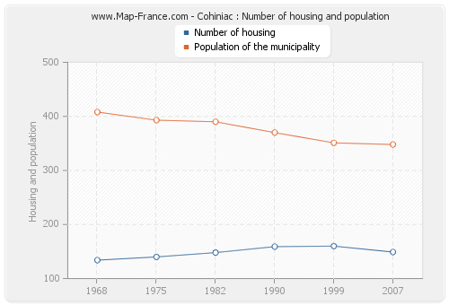 Cohiniac : Number of housing and population