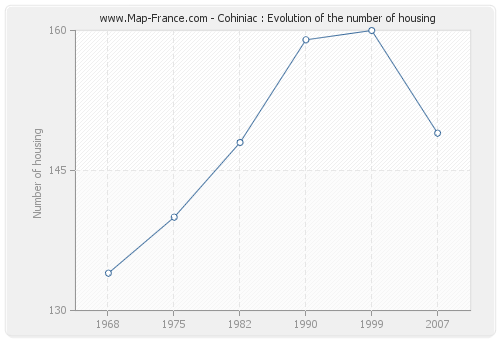 Cohiniac : Evolution of the number of housing