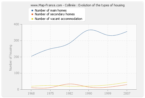 Collinée : Evolution of the types of housing