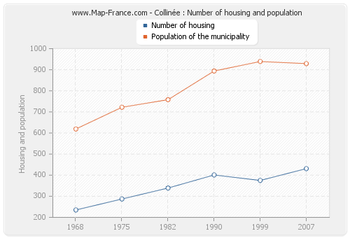 Collinée : Number of housing and population
