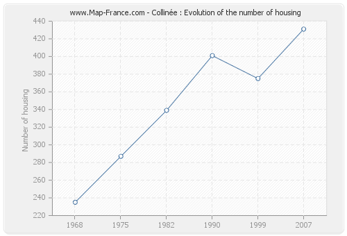 Collinée : Evolution of the number of housing