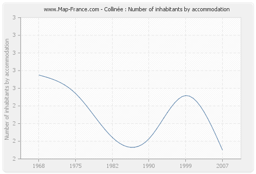 Collinée : Number of inhabitants by accommodation