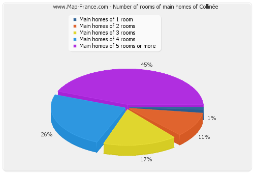 Number of rooms of main homes of Collinée