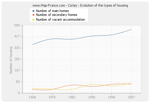 Corlay : Evolution of the types of housing