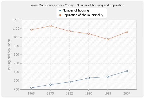 Corlay : Number of housing and population