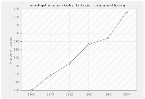 Corlay : Evolution of the number of housing