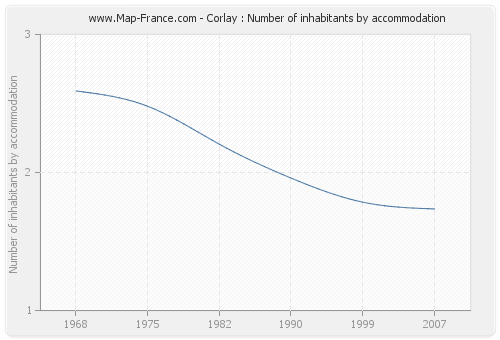 Corlay : Number of inhabitants by accommodation