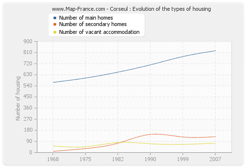 Corseul : Evolution of the types of housing