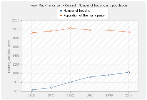 Corseul : Number of housing and population