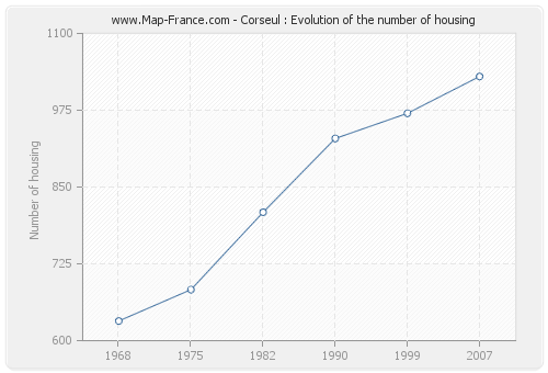 Corseul : Evolution of the number of housing