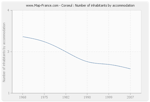 Corseul : Number of inhabitants by accommodation