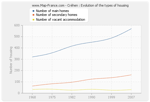Créhen : Evolution of the types of housing