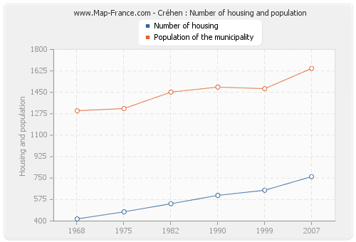 Créhen : Number of housing and population