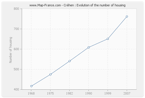 Créhen : Evolution of the number of housing
