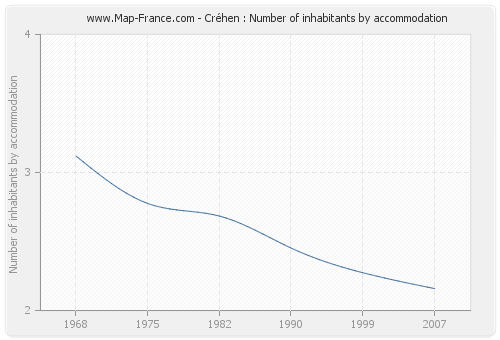 Créhen : Number of inhabitants by accommodation